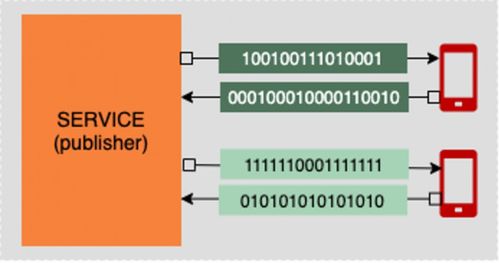 图解 消息传输的架构模式